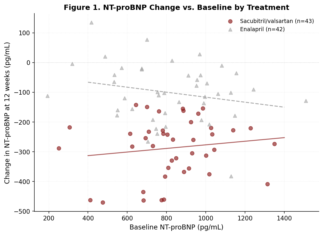 NT-proBNP scatter plot