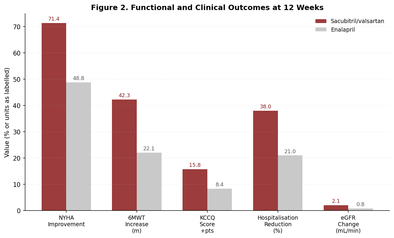 Grouped bar functional outcomes