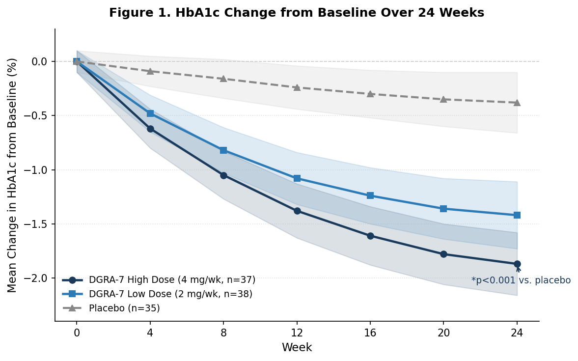 HbA1c change over 24 weeks by treatment arm
HbA1c change over 24 weeks by treatment arm