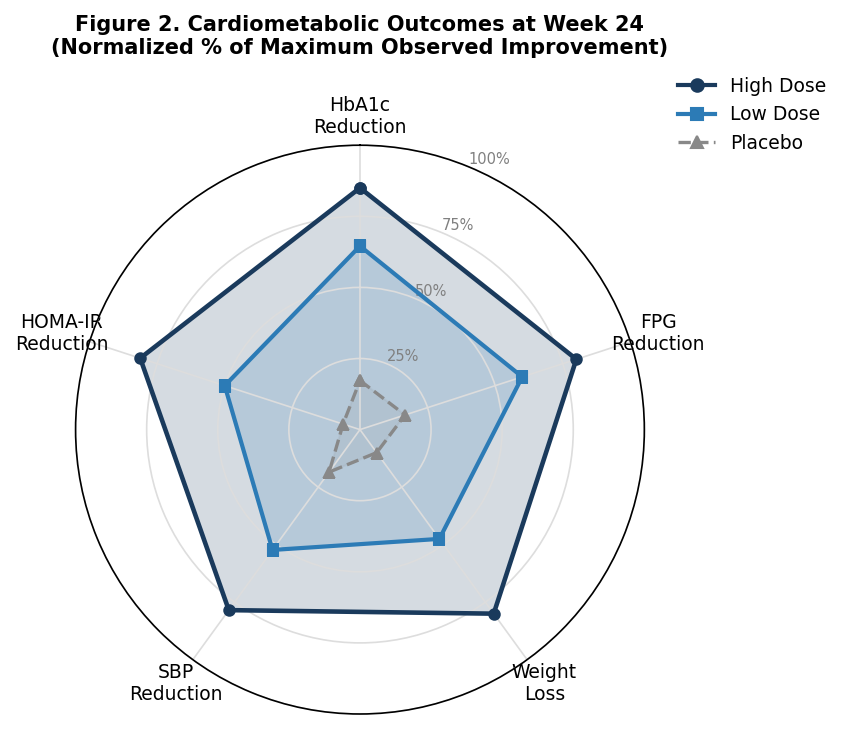 Spider plot cardiometabolic outcomes
Spider plot