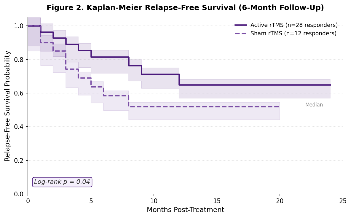 KM curves